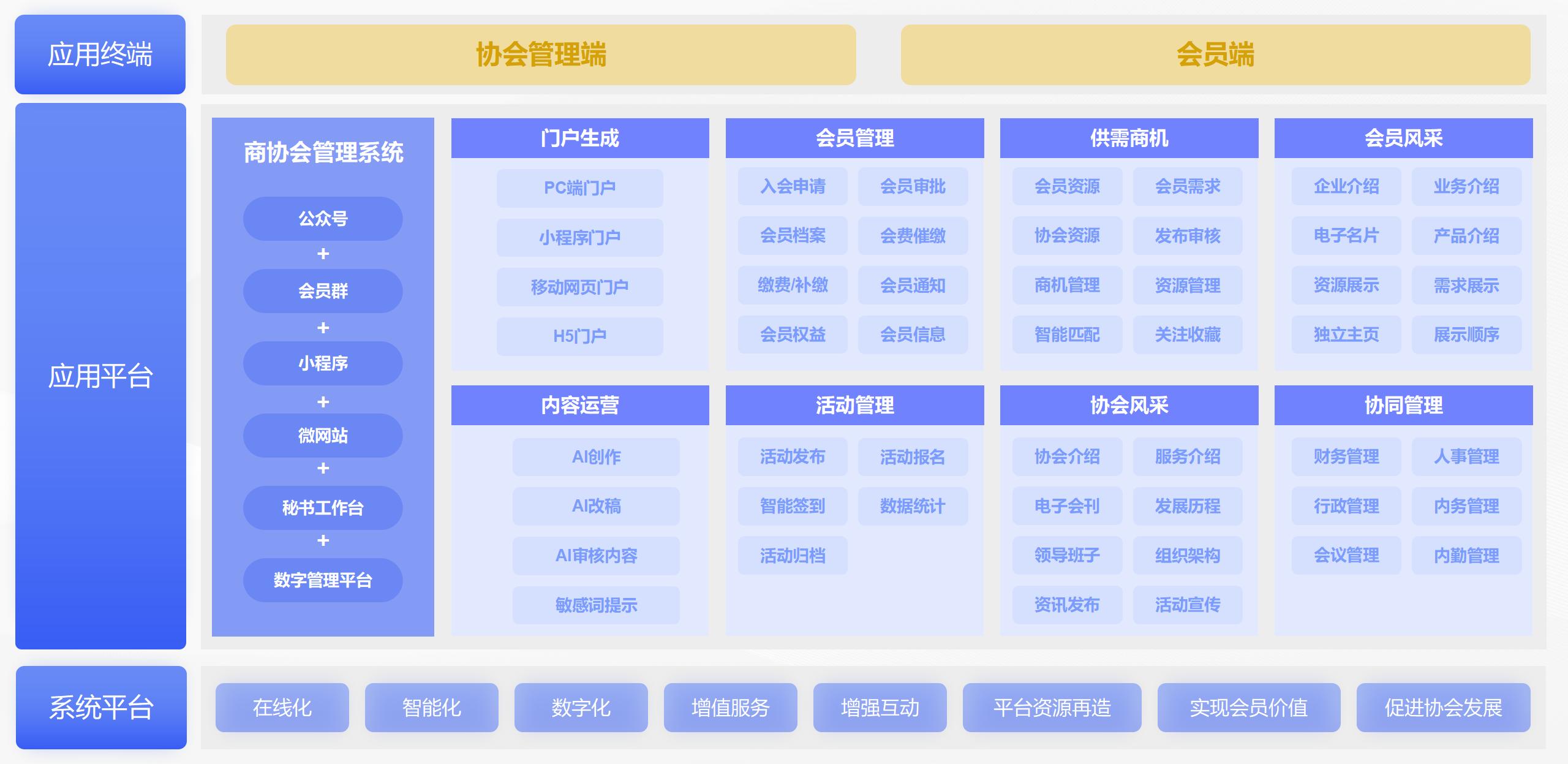 会聚赢商协会管理系统功能